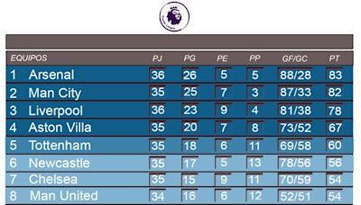 Liverpool se afinca en tercer escaño del fútbol inglés - Noticias Prensa Latina