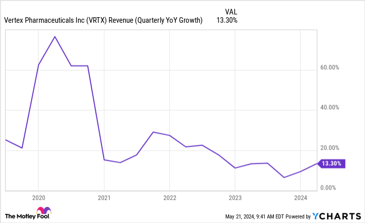 Is It Too Late to Buy Vertex Pharmaceuticals Stock?