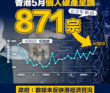 【破產宗數】香港5月個人破產呈請871宗 創2年新高