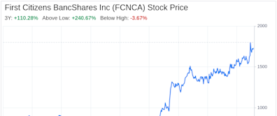 Decoding First Citizens BancShares Inc (FCNCA): A Strategic SWOT Insight