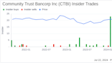 Insider Buying: Executive Vice President Andy Waters Acquires Shares of Community Trust Bancorp ...