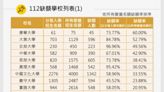 大學分發缺額6464人「撼動租房市場」 Sway直言「房東準備下車」：開學會很有感