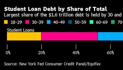 Americans Face Credit Hit as Student Debt Goes Delinquent Again