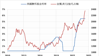 歐美貨幣政策分歧或令黃金市場情況變得複雜