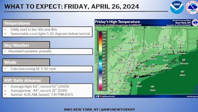 Chilly Friday in the forecast before warmer weather comes our way