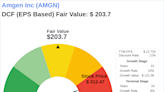 The Art of Valuation: Discovering Amgen Inc's Intrinsic Value