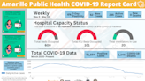 285 active COVID-19 cases noted in Amarillo's weekly update