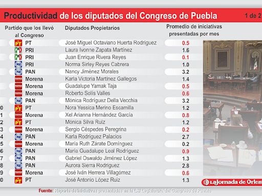 Con baja productividad, 60% de los diputados del Congreso de Puebla - Puebla