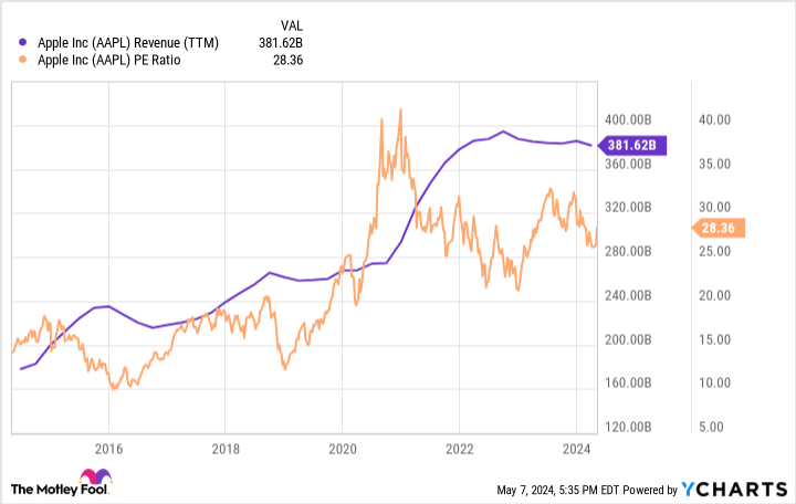 Warren Buffett Has Trimmed 13% of His Apple Stock. Should You?