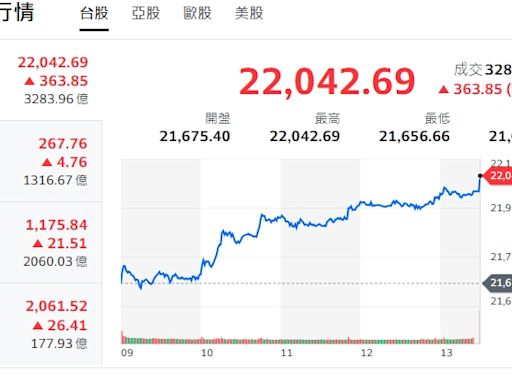 台股收盤》指數收紅大漲363點 哲哲老師：降息2碼、先殺後拉