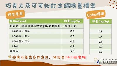 巧克力「含重金屬鎘」標準出爐！食藥署擴大管理 最快明年上路