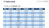 三大法人昨買超270.84億元 重電大同被砍最多張