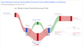 Unraveling the Dividend Story of Western Asset Diversified Income Fund
