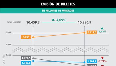 Qué poder de compra tendrán los billetes de $10.000 cuando comiencen a circular