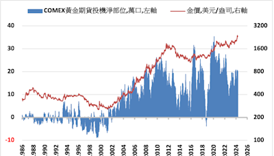 《貴金屬》COMEX黃金上漲1.5% ETF持倉增加