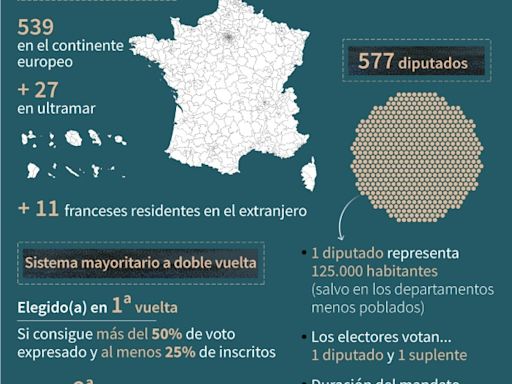 La participación se dispara en Francia en inciertas elecciones legislativas anticipadas