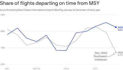 New Orleans airport is below the national average for on-time departures