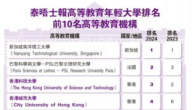 ﻿泰晤士報高等教育年輕大學排名前10名高等教育機構