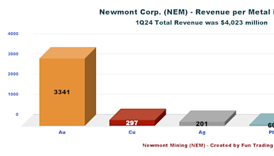 A Slow Recovery for Newmont