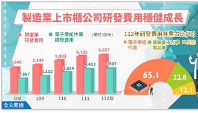 去年製造業研發支出逆勢創高，台積電占近26%-MoneyDJ理財網