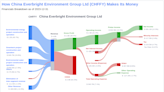 China Everbright Environment Group Ltd's Dividend Analysis