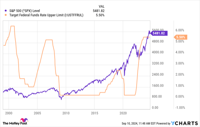 ...Interest Rates May Do Something They Haven't Done Since March 2020. It Could Foreshadow a Big Move in the Stock Market.