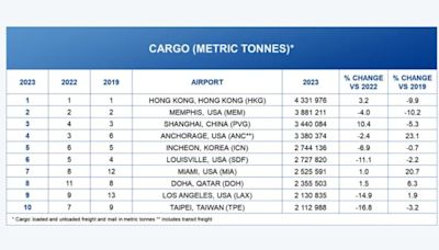 香港機場獲選為2023年全球最繁忙貨運機場 網民拆解原因(圖) - 時政聚焦 -