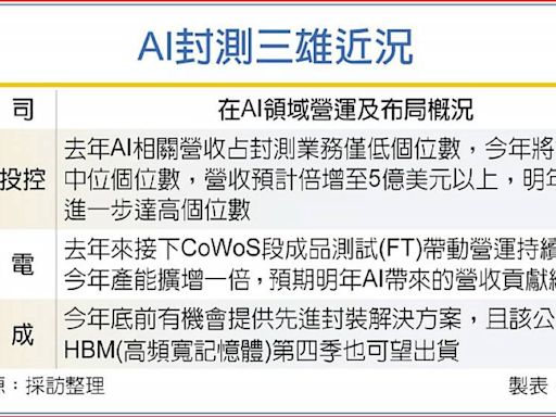 先進封裝熱 日月光、京元電、力成 三強營運點火