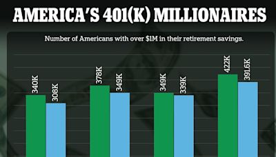 Average 401K balance revealed as experts share salary % you must save