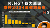 【MD投資專欄】K.Ho：四大原因支持2024金價創新高