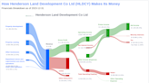Henderson Land Development Co Ltd's Dividend Analysis