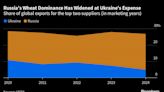 Russia Is Tightening its Grip on the World’s Wheat Supply