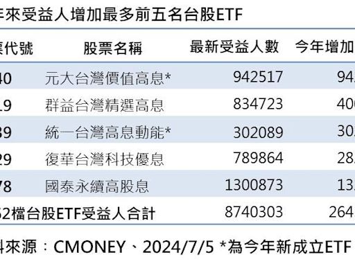 ETF受益人飆874萬！連續19週創新高 股民最愛「5檔高股息」