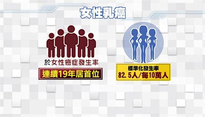 乳癌罹病人數10年增5成 公費篩檢年齡擬放寬