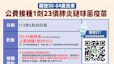 打完為止！公費肺炎鏈球菌疫苗 今起開放50~64歲民眾施打