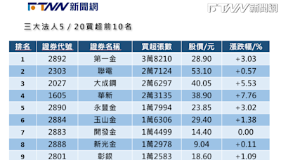 三大法人昨買逾3萬張第一金 再進貨華新、聯電、大成鋼各破2萬張