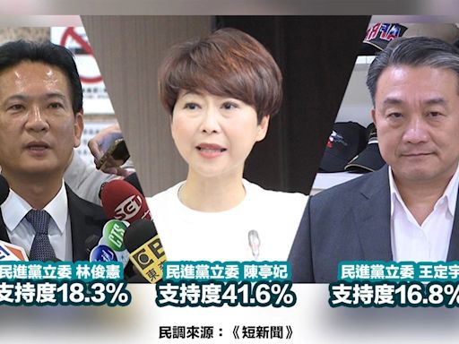2026縣市長選舉開打？「台南市長支持度」最新民調出爐 陳亭妃41.6%得首位贏過林俊憲、王定宇，代表民進黨出線機會大增！
