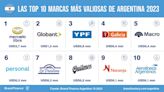 Cuál es la marca más valiosa de Argentina según Brand Finance