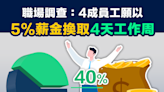 【四天工作】職場調查：4成員工願以5%薪金換取4天工作周 Workplace Survey suggests 40% of Employees Willing to Trade 5% Salary for a 4-Day Workweek