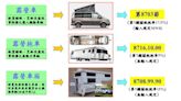 蔚為風潮！露營車爆發式成長 報錯稅號稅額差逾20萬 - 財經