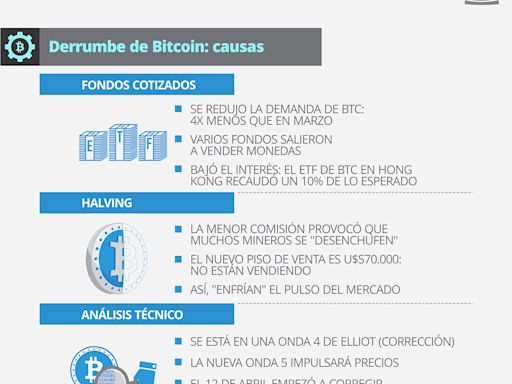 Bitcoin no levanta, pero un dato puede cambiarlo todo: qué esperan expertos para que exploten las criptos