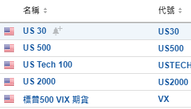 美股開市前：PPI、失業金再傳「降溫」訊號 納指期貨升150點 博通大升13%