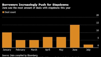 Loan Issuers Build In Their Own Rate Cuts as They Wait for Fed