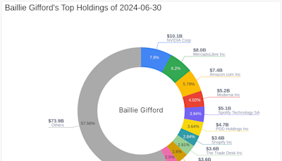 Baillie Gifford's Strategic Moves in Q2 2024: A Closer Look at NVIDIA Corp's Impact