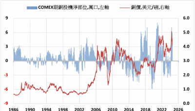 庫存供應升高以及中國需求疲軟 銅價進入修正