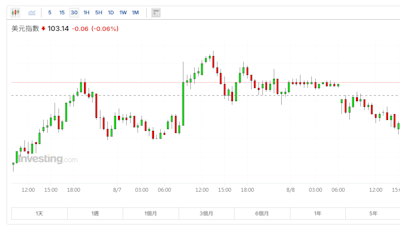 美元走低，日圓續升0.4%！失業金數據揭曉在即，牽動衰退