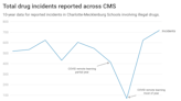 With easy access, drugs in Charlotte-Mecklenburg Schools at a 10-year high