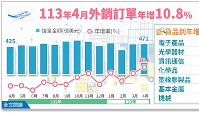 AI需求強勁！4月外銷訂單連2紅 年增率10.8%