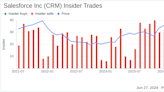 Insider Sale: President and COO Brian Millham Sells 1,662 Shares of Salesforce Inc (CRM)