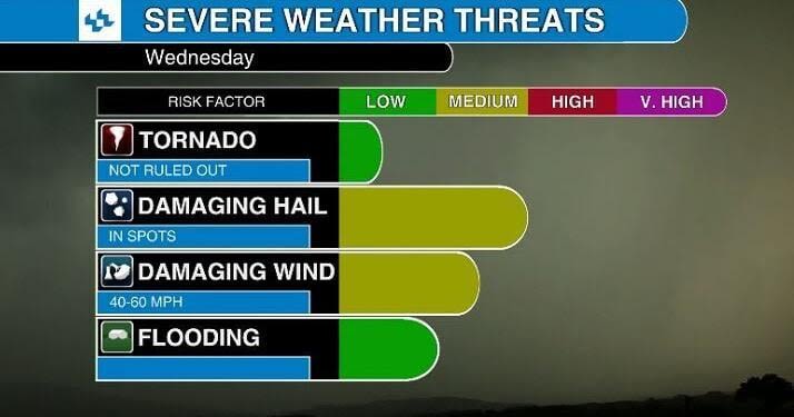 Hail, gusty winds possible for Dakotas on Wednesday